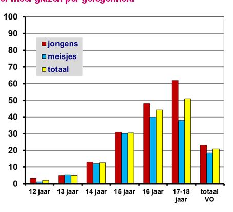 Bingedrinken 2015 maandprevalentie (%) 5 of meer glazen