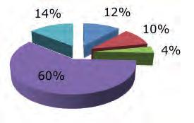 In Nepal (27%) en Cambodja ( 20%) zijn de middelen voornamelijk aangewend voor het trainen van ondersteunend personeel.