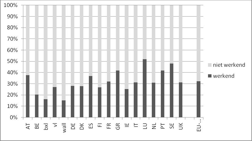 BELGISCH TIJDSCHRIFT VOOR SOCIALE ZEKERHEID - 1e TRIMESTER 2011 GRAFIEK 1: AANDEEL VAN WERKENDE EN NIET-WERKENDE INDIVIDUEN IN DE BEVOLKING IN ARMOEDE OP