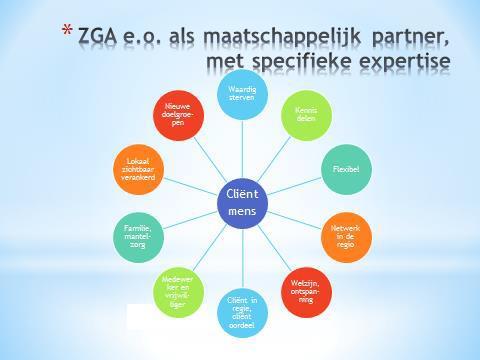 2.3 Het gewenste toekomstige profiel van ZGA ZGA kiest ervoor om zich te profileren als een maatschappelijke partner met specifieke expertise.