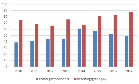 Voorwoord In 2017 maakten vijftig mensen uit onze omgeving de keuze om de laatste fase van hun leven in ons hospice door te brengen. Niet eerder hadden we een zo hoge bezettingsgraad: 88%.