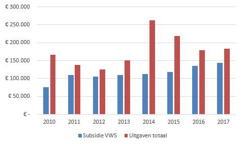 Huis en Tuin De werkgroep huis vergadert één keer per twee maanden om de gang van zaken rond inrichting en onderhoud van het huis te bespreken.