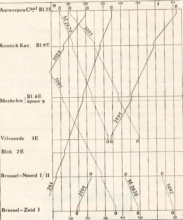 - 21 - Toepaingen van een,t- en v,t diagram: Bij de poorwegen worden regelmatig diagrammen opgemaakt door de dipatcingdient voor alle treinen die op een bepaalde lijn rijden.