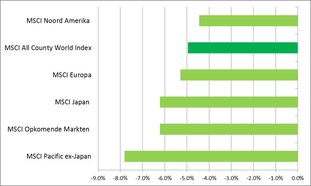 - 3 MSCI RENDEMENTEN IN OKTOBER 2018 (% IN EUR) Bron: MSCI MSCI