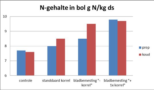 4 Er was geen duidelijk verschil in opbrengst tussen de behandelingen bij de prep en bij de koude bollen.