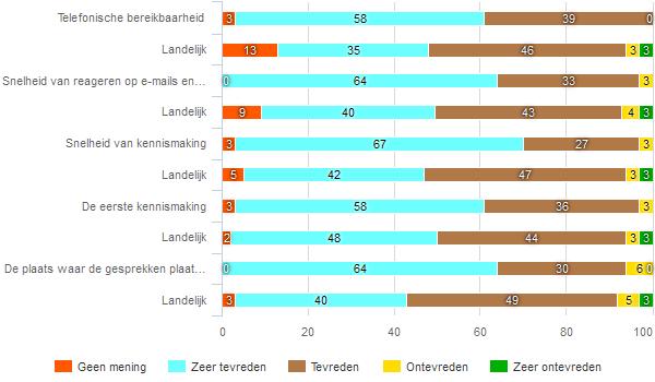 de trajecten door de cliënten 361 Contact fig 311 Hoe tevreden bent u over het persoonlijk contact met de medewerker(s) van Choice en