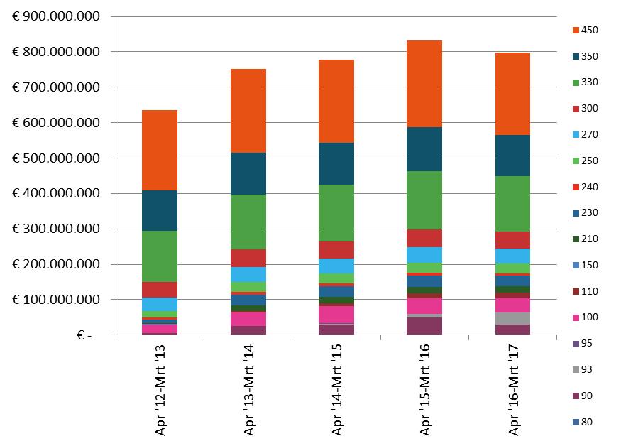 Figuur 8: Overgedragen GSC aan de netbeheerders aan gegarandeerde minimumsteun in euro, gestapeld per energiebron Van het totaal bedrag