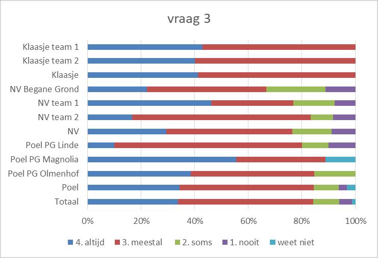 3. Hebben onze medewerkers voldoende aandacht voor hoe het met uw naaste en met u gaat? 3 Hebben onze medewerkers voldoende aandacht voor hoe het met uw naaste en met u gaat?