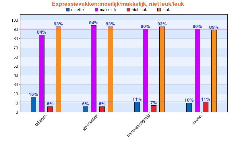 3.3. Welke expressievakken vind je moeilijk of gemakkelijk en niet of wel leuk?