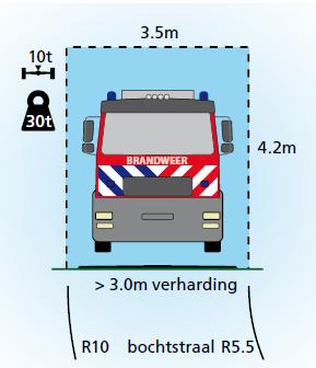 Afbeelding 1.2: Specifieke kenmerken van de weg voor doorgang van brandweervoertuigen 1.1.2 Tweede eis Verkeersaders bieden aan de brandweervoertuigen een onbelemmerde en betrouwbare doorgang.