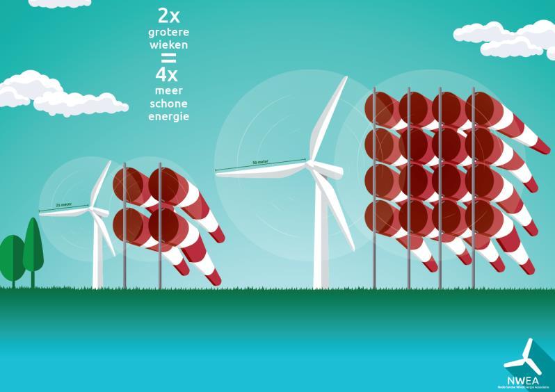 Figuur 5 Afname en ingeschatte afname SDE+ Het deskundigenrapport dat is opgesteld voor de windparken in Emmen is uitgegaan van de condities van 2016.