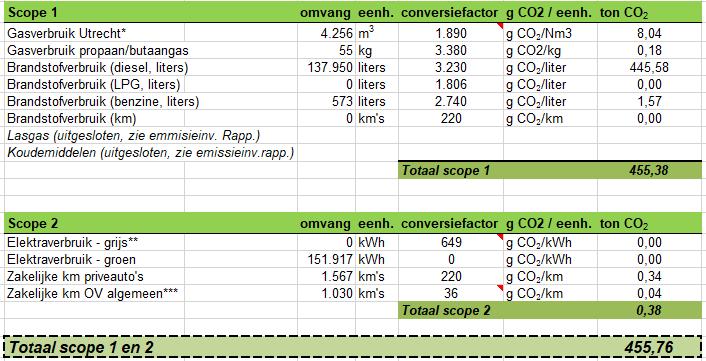 Vanaf 2015 zijn de diensten van Pilkes bovendien 100% CO2-neutraal.