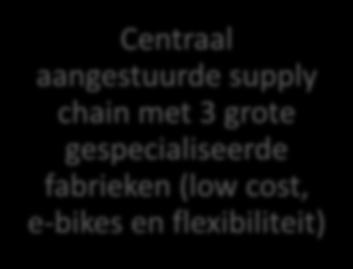 Fit to compete Efficiënte vraag gedreven supply chain Centraal aangestuurde supply