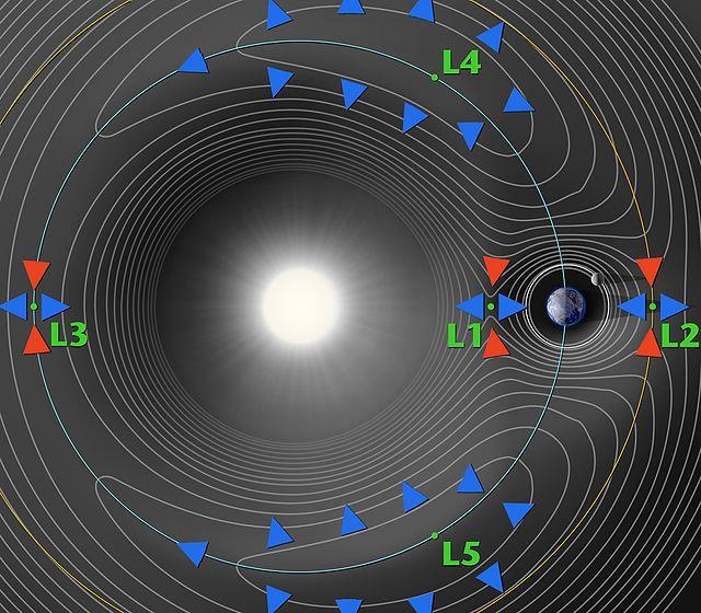 OPGAVE 3 a) In 2018 wordt de James Webb Space Telescope gelanceerd naar het Langrange punt L2, op een afstand van ongeveer 1.5 miljoen km.