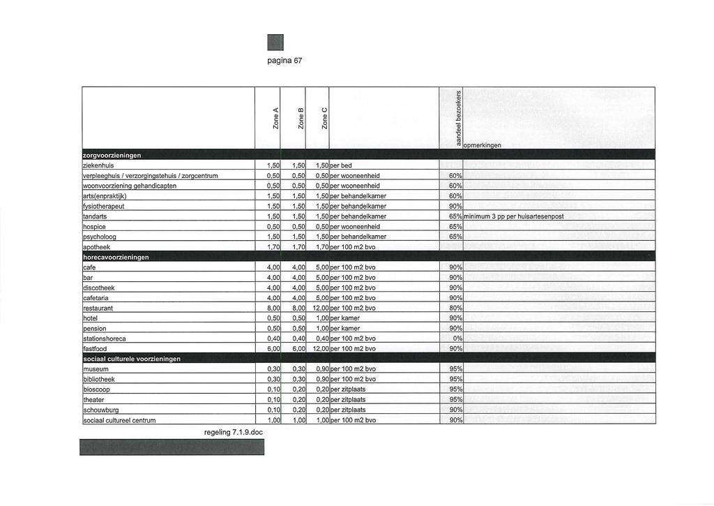 / pagina 67 < rn o o N O N O N o N o Teÿqen ziekenhuis 1,5C 1,50 1,5C 3er bed verpleeghuis / verzorgingstehuis / zorgcentrum 0,5C 0,50 0,5(:: 3er wooneenheid woonvoorziening gehandicapten 0,5(: 0,50