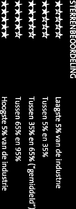 STERRENBEOORDELNG ****k KWALTET TEN OPZCHTE VAN SOFRNARE NDUSTRE Laagste 5% van de ndustrie ***** Tussen 5% en 35% ***** Tussen 35% en 65% (gemiddeld ) ***** lussen 65% en 95% ***** Hoogste 5% van de