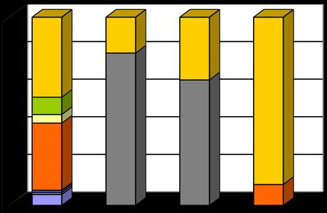 Verdeling in serotype en serosubtype Figuur 6 toont de verdeling van de serotypes en subtypes van de 123 getypeerde stammen (meningokokken