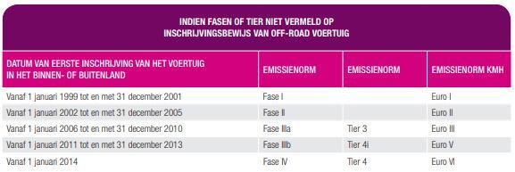 De emissieklasse is de Europese emissiestandaard waaraan uw voertuig voldoet. Die emissieklasse moet u als volgt registreren: EURO <getal>.