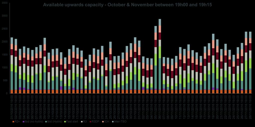 Elia had the means to ensure the balance of the grid. Elia had sufficient reserve capacity to cover standard imbalances and unexpected outages.