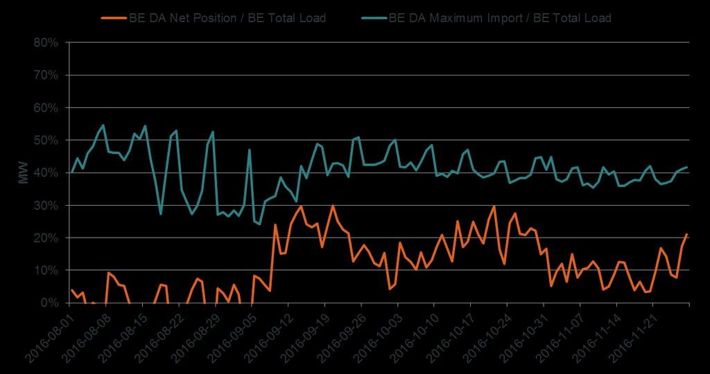 Elia grid is available for import by market actors Since september, Belgium covered up to 30% of its electrical consumption by imports.