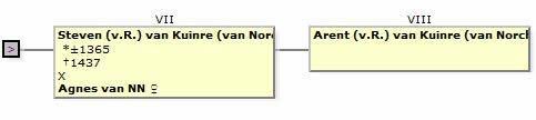 Arent van Norch is de laatste die als nazaat van 'Van Kuinre' via oorkonden is te traceren.