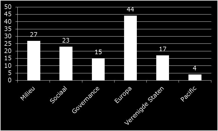 Gezondheid; Natuur & Milieu Voor het doen van vooronderzoek en het voeren van de dialoog met ondernemingen maakt Achmea IM gebruik van meerdere institutionele samenwerkingsverbanden en