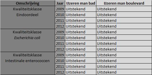 4.3 Kwaliteitsklasse In tabel 2 is de kwaliteitsklasse van het zwemwater van De IJzeren Man Vught bad en boulevard weergegeven.