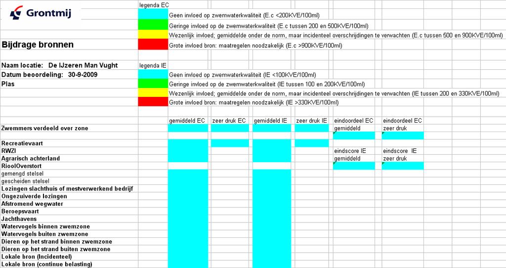 5 Bronnen van bacteriële verontreiniging 5.