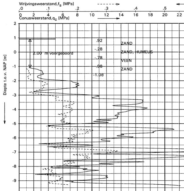Figuur 5: Grafiek geraadpleegde sondering. Voor berekening van de penetratiediepte is uitgegaan van een afwerphoogte van 1.500 m. en een aanvangssnelheid van 450 km/h.
