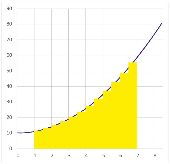 Integralen Het berekenen van een integraal Via de benaderde methode kunnen we een nog nauwkeuriger resultaat bekomen als we de deelintervallen nog kleiner maken.