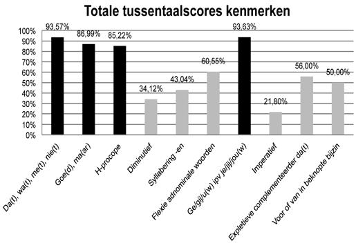 daardtalige dan wel de tussentalige variant gebruikt werd. Op die manier berekenden we voor elk van de tien kenmerken per kind per opname een tussentaalscore.