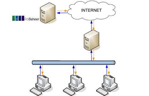 De RoBeheer beheerfuncties draaien op een centrale computer, de Server. Hierop worden al uw dataverzoeken met betrekking tot de database met plangegevens verwerkt en opgeslagen.