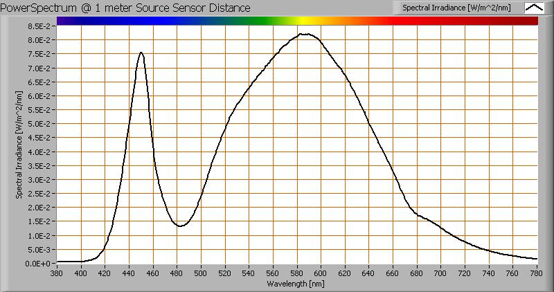 Kleurtemperatuur en licht- oftewel vermogensspectrum Het kleurspectrum van het licht van deze lamp Energieniveaus geldig op 1 m afstand De gemeten kleurtemperatuur van