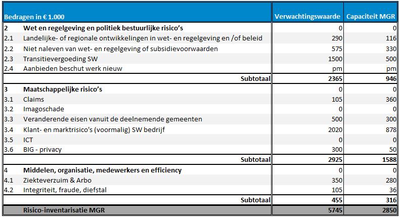 Belasting Toegevoegde Waarde (BTW) Tot en met 2017 viel de dienstverlening van de MGR volgens het Haaglandenmodel voor Het onderdeel Werk onder de koepelvrijstelling Het onderdeel SW en irvn onder de