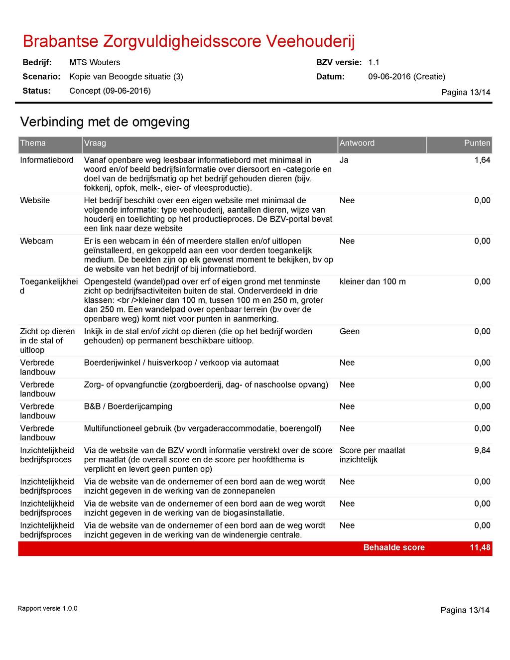 Status: Concept (09-06-2016) P a gi n a 13/14 Verbinding met de omgeving Thema Vraag Antwoord Punten Informatiebord Website Webcam Toegankelijkhei d Zicht op dieren in de stal of uitloop Verbrede