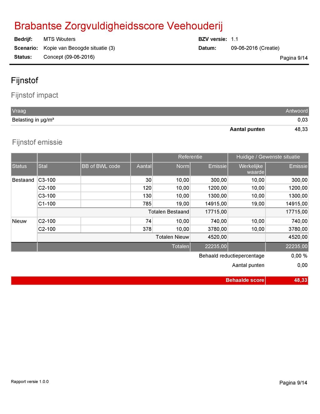 Status: Concept (09-06-2016) P a gi n a 9/14 Fijnstof Fijnstof impact Vraag Antwoord Belasting in ijg/m 3 0,03 Aantal punten 48,33 Fijnstof emissie Referentie Huidige / Gewenste situatie Status Stal