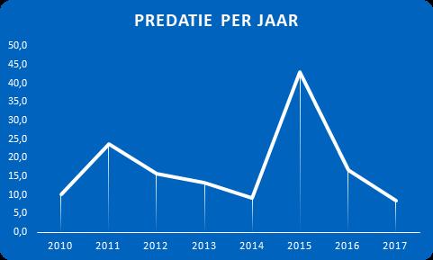 Omdat 2017 het tweede jaar is binnen ANLb, kunnen we in ieder geval het aantal nesten en territoria vergelijken met vorig jaar.