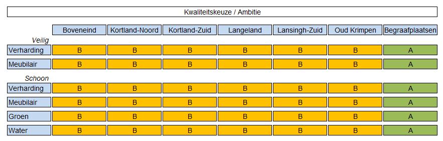 De resultaten van de periodieke schouw door BTL-advies willen wij graag met u delen. Kwaliteit beheer openbare ruimte U heeft als raad het onderhoudsniveau Basis (B) voor de hele gemeente vastgesteld.