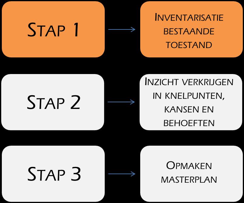 STAP 1: INVENTARISATIE BESTAANDE TOESTAND - INZICHT IN PLANNINGSCONTEXT - Gewestplan - Fietsroutenetwerk - Voetgangersnetwerk -