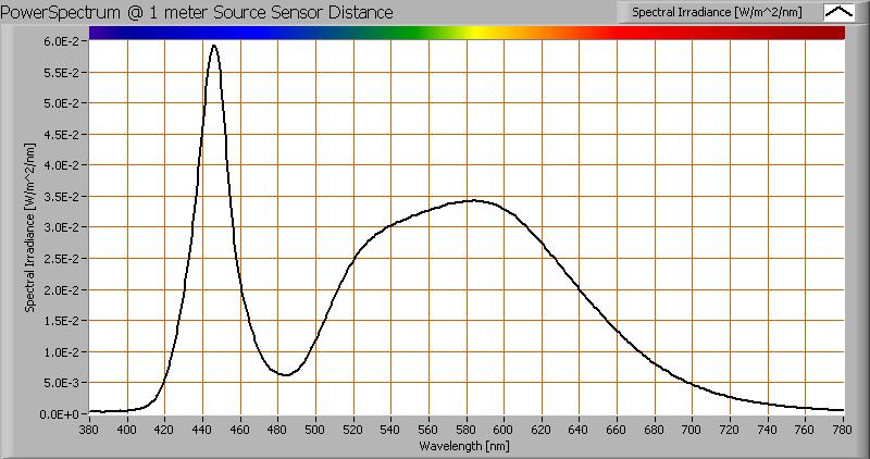 Kleurtemperatuur en licht- oftewel vermogensspectrum Het kleurspectrum van het licht van deze lamp Energieniveaus geldig op 1 m afstand De gemeten kleurtemperatuur van