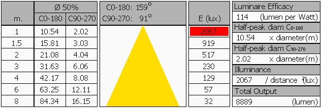 parameter meting lamp opmerking Lichtsterkteclassificatie G3 Geïnstalleerde lichtsterkte die gerelateerd kan worden aan de eis tot beperking van storende verblinding en/of strooilicht (cf EN