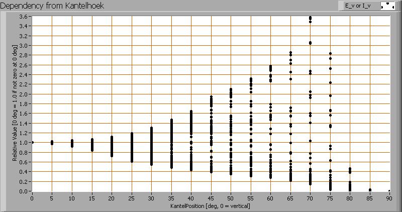 Verlichtingsterkte E_v op 1 m afstand, of lichtintensiteit I_v Hierbij de plot van de gemiddelde lichtsterkte (I_v) afhankelijk van de hoek van meting tov de lamp Dus alle lichtsterkte metingen