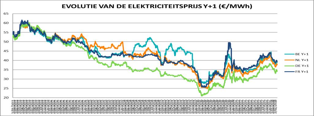 GROOTHANDELSMARKT Bron 12/2017 Evolutie 01/2018 Evolutie 02/2018 Evolutie Energie afgenomen van Elia-net [1] Synergrid GWh = = = DNB Synergrid GWh nog niet beschikbaar = nog niet beschikbaar = nog