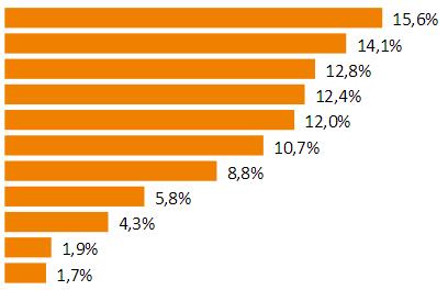 Wat zijn de belangrijkste handelsbarrières die je ervaart op het gebied van internationaal ondernemen?