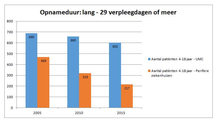en perifere ziekenhuizen in de jaren 2005, 2010 en 2015. Figuur 2.