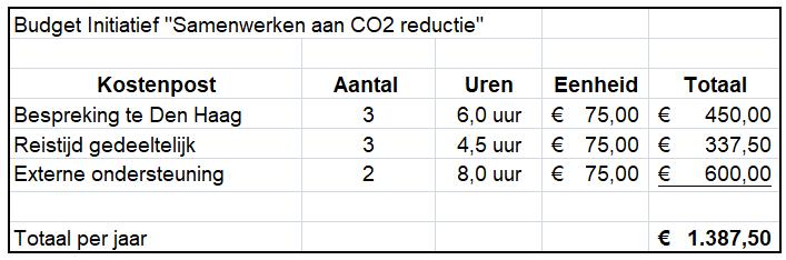 Visie Door drie maal per jaar met onze opdrachtgever CO 2 overleggen te voeren over inzet transport op onze projecten het reduceren bewerkstelligen van brandstof verbruik en de daaraan gekoppelde CO