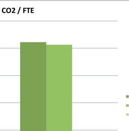 Over 2015 bedraagt de scope 1 emissie 96,6%.