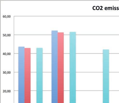 FTE ton CO 2 totaal Doel CO 2 emissie (ton/ FTE) Werkelijk CO 2