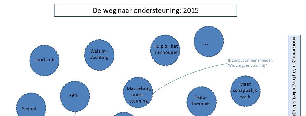 Keuze 3: Het principe één gezin, één plan, één regisseur en daarmee de integraliteit op het dossier is een coördinatietaak van de gemeentelijke ketenregisseur.