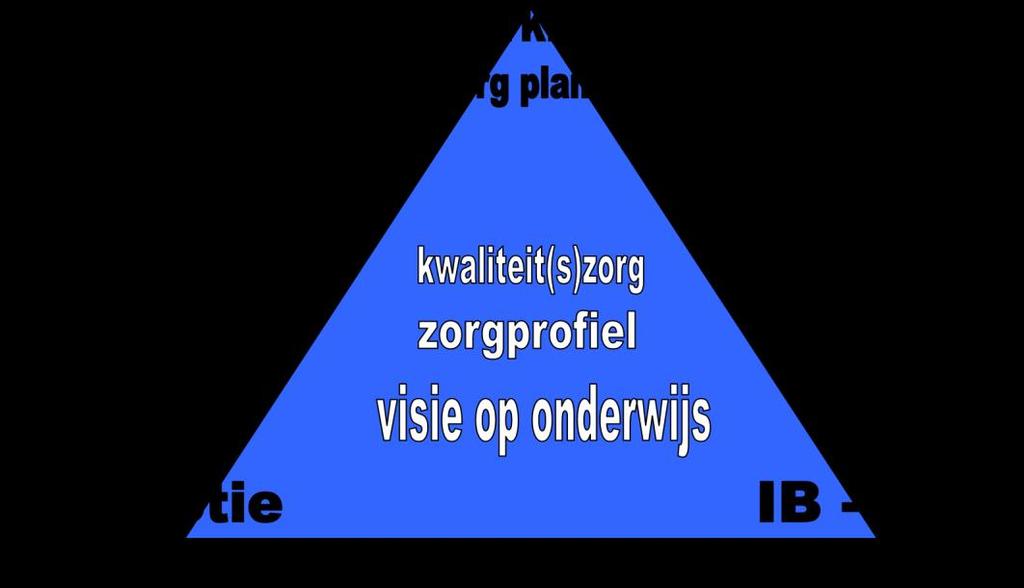 De visie op differentiati Onze grenzen aan de praktische haalbaarheid Leerlingen met een specifieke onderwijsbehoefte stellen extra eisen aan de school (het gebouw), de leerkrachten, de IB-er en ook